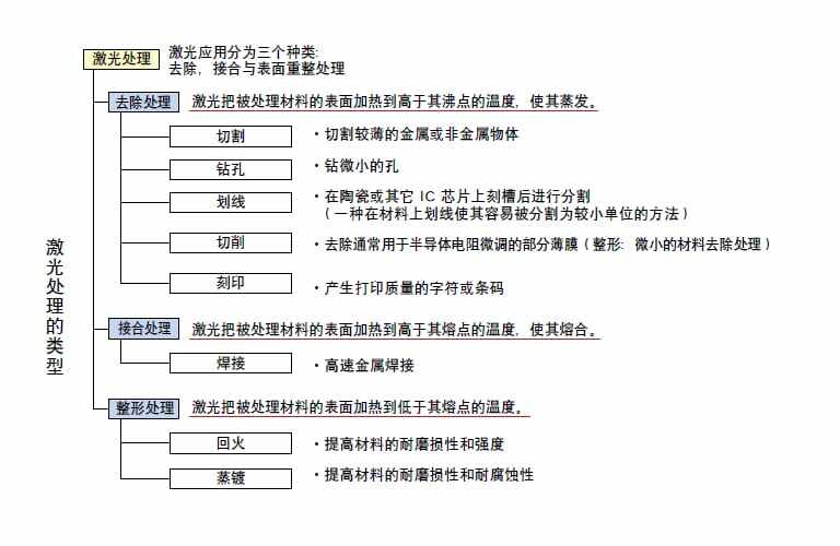 [激光处] 激光应用分为三个种类：去除，接合与表面重整处理